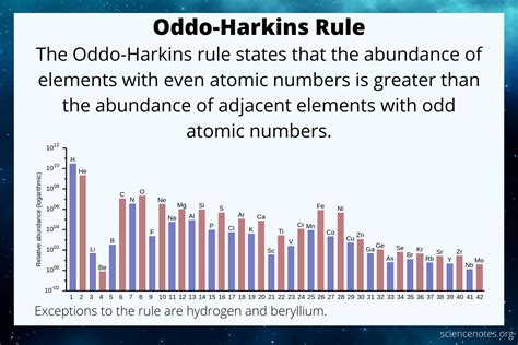 odd mass number|Oddo.